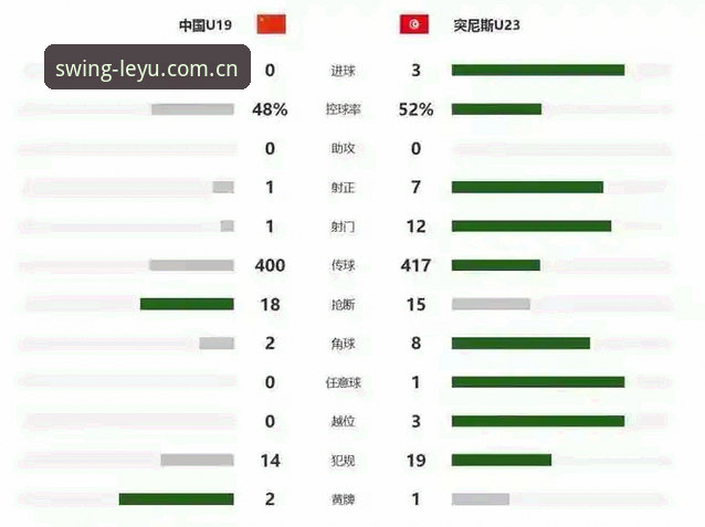 挥杆之间赛程数据 U19国足土伦杯0-3溃败突尼斯——乐鱼体育平台赛事数据深度评测报告